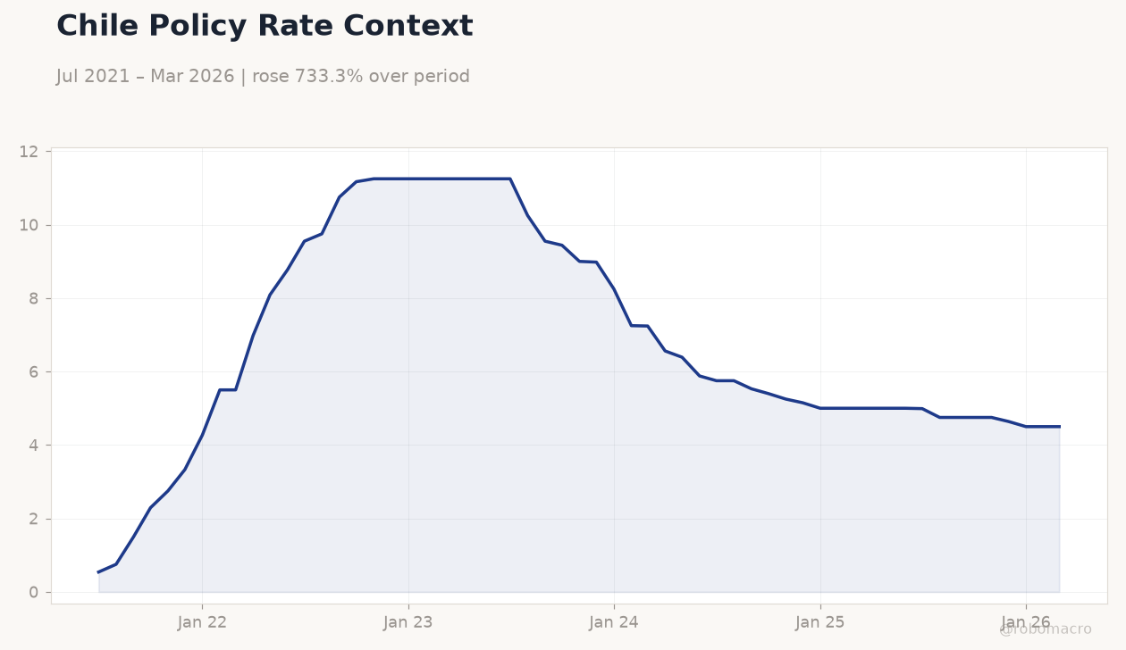 Chile Policy Rate Context