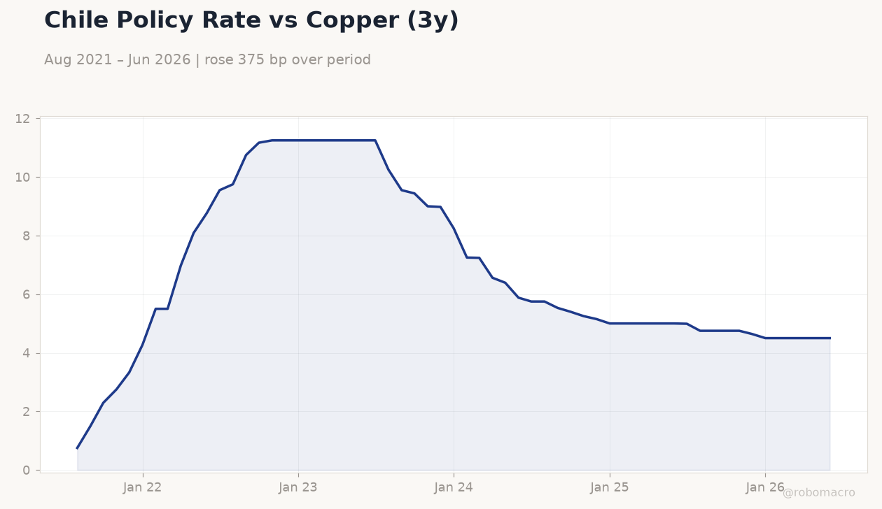 Chile Policy Rate vs Copper (3y)