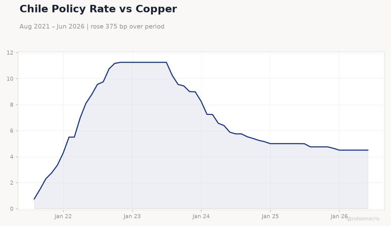 Chile Policy Rate vs Copper