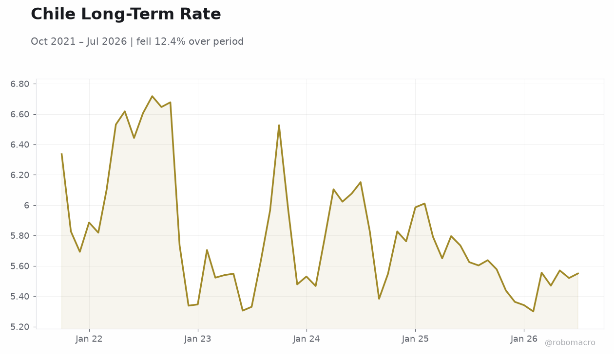 Chile Long-Term Rate