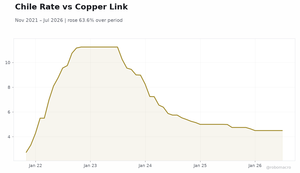 Chile Rate vs Copper Link