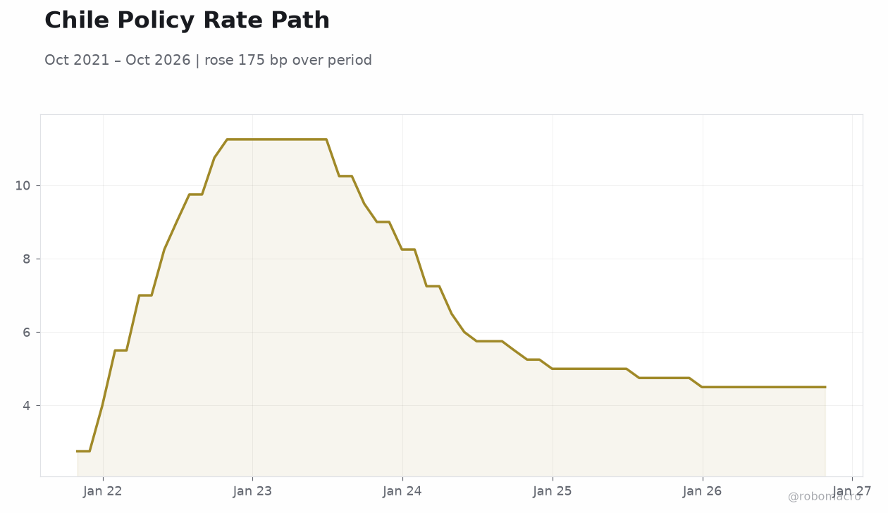 Chile Policy Rate Path