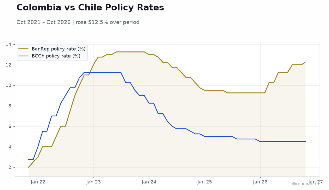 Colombia vs Chile Policy Rates