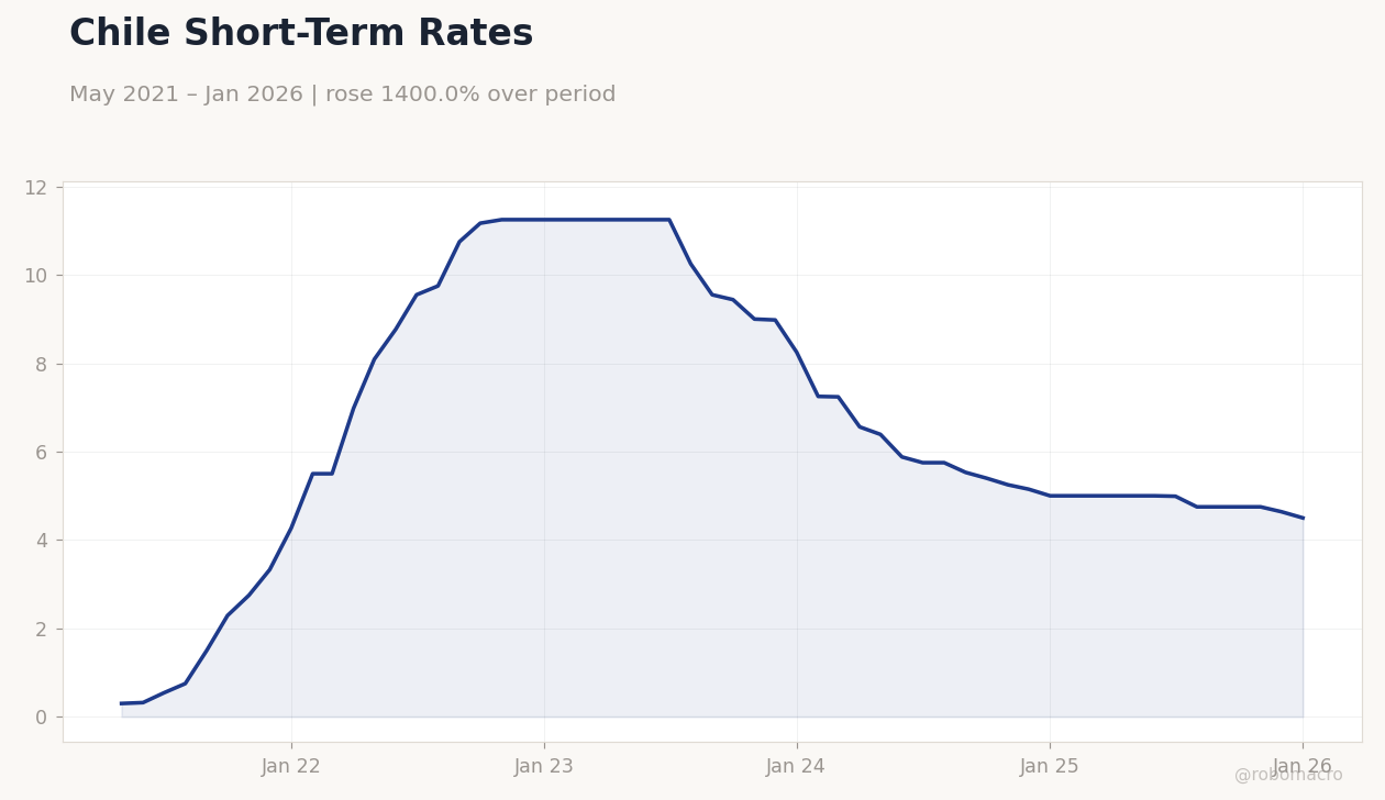 Chile Short-Term Rates