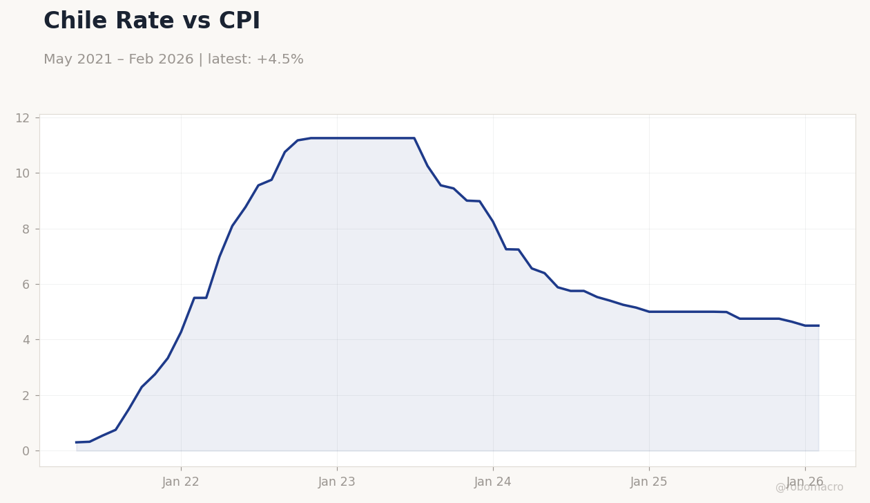 Chile Rate vs CPI