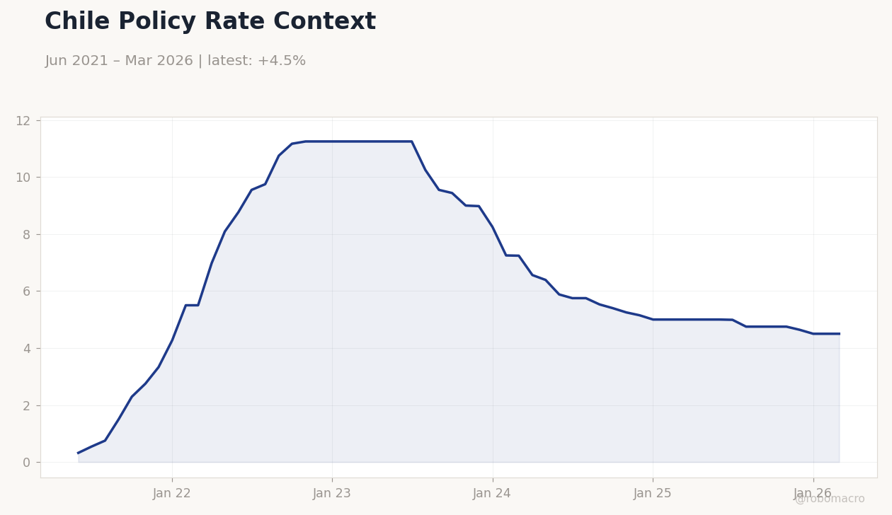 Chile Policy Rate Context