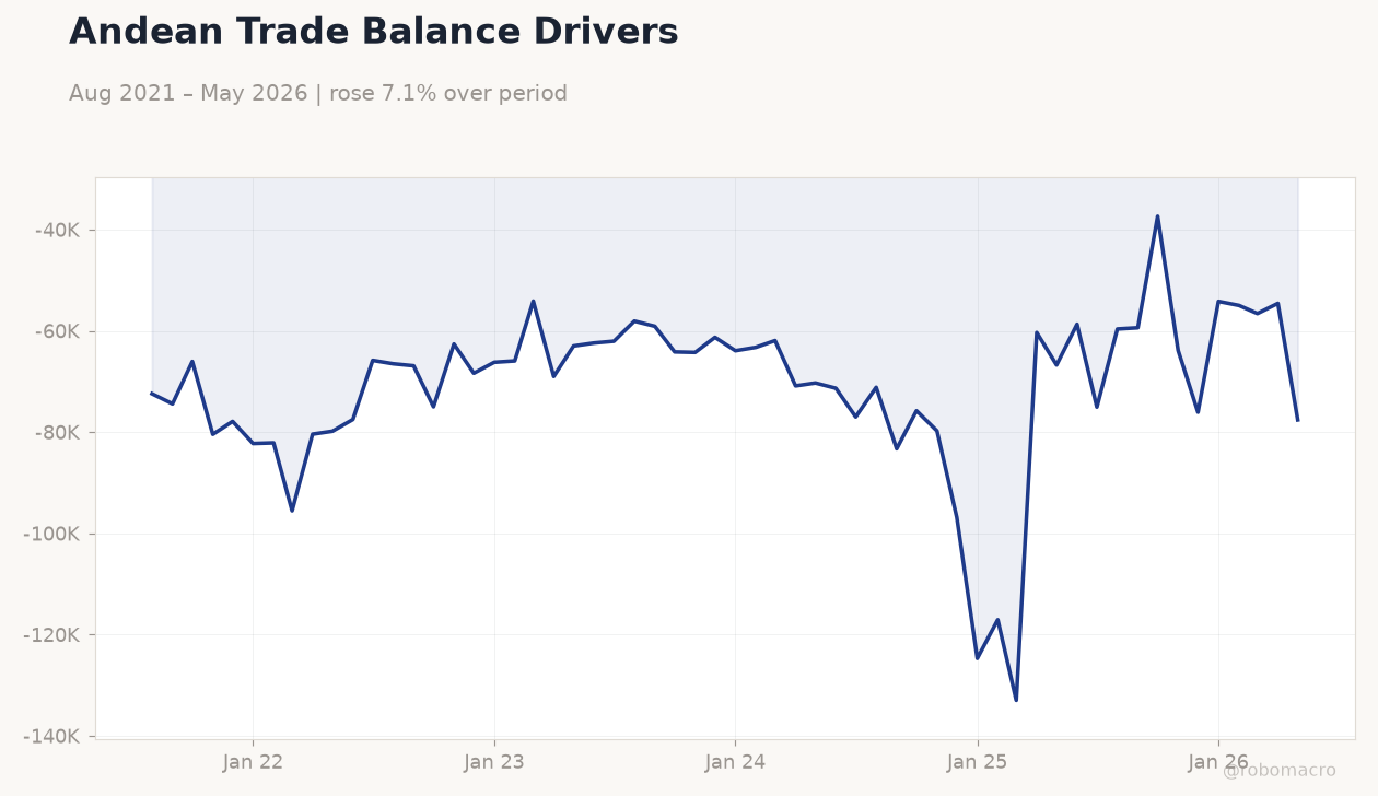 Andean Trade Balance Drivers