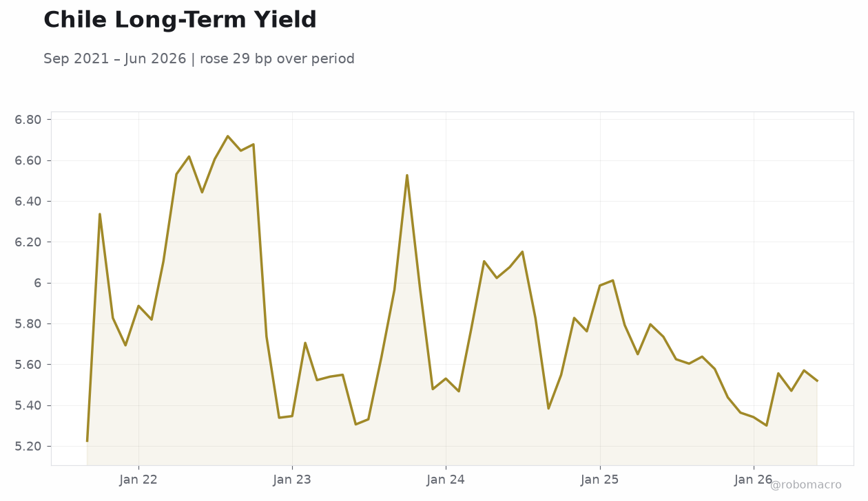 Chile Long-Term Yield