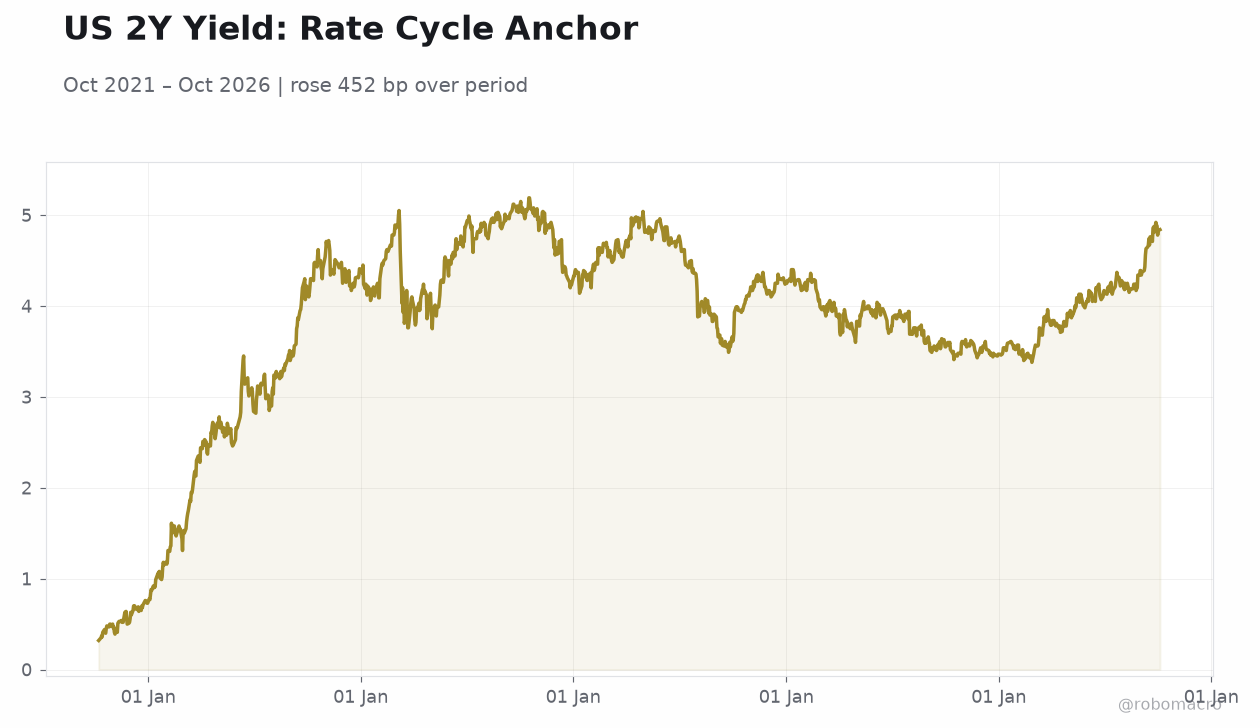 US 2Y Yield: Rate Cycle Anchor