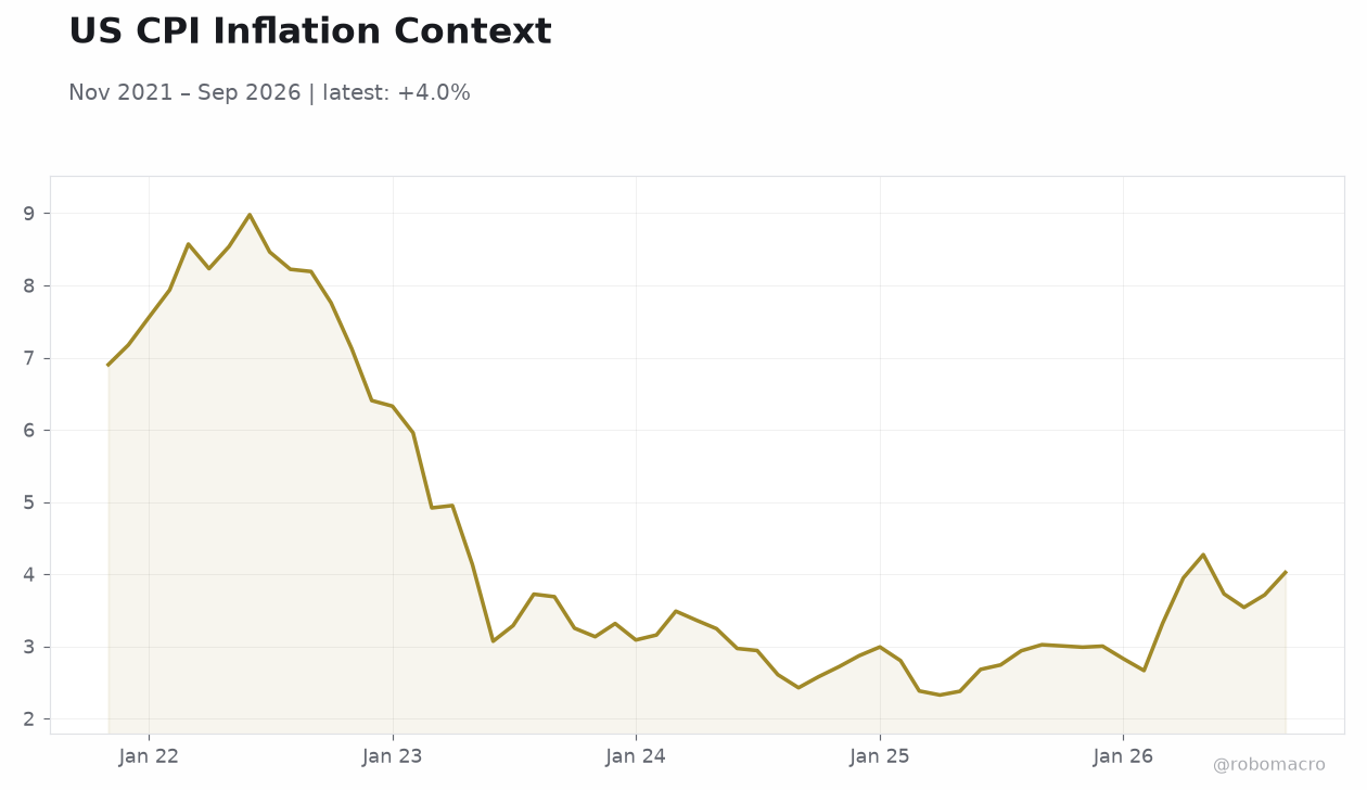 US CPI Inflation Context