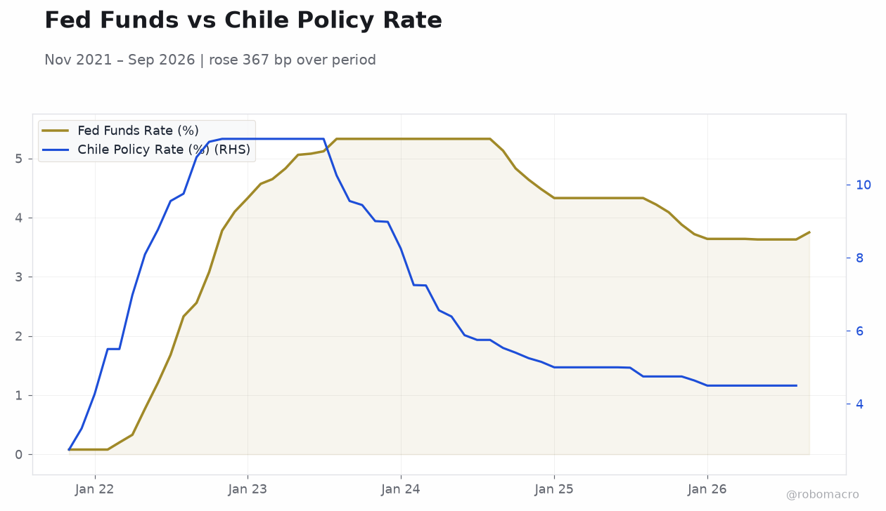 Fed Funds vs Chile Policy Rate