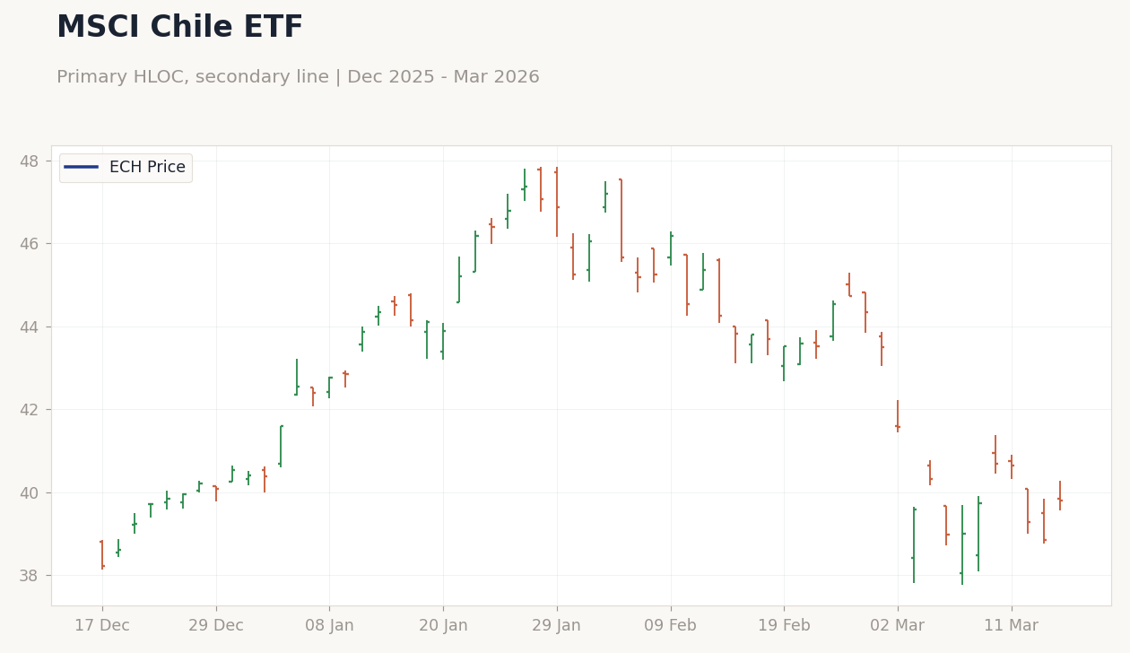 MSCI Chile ETF