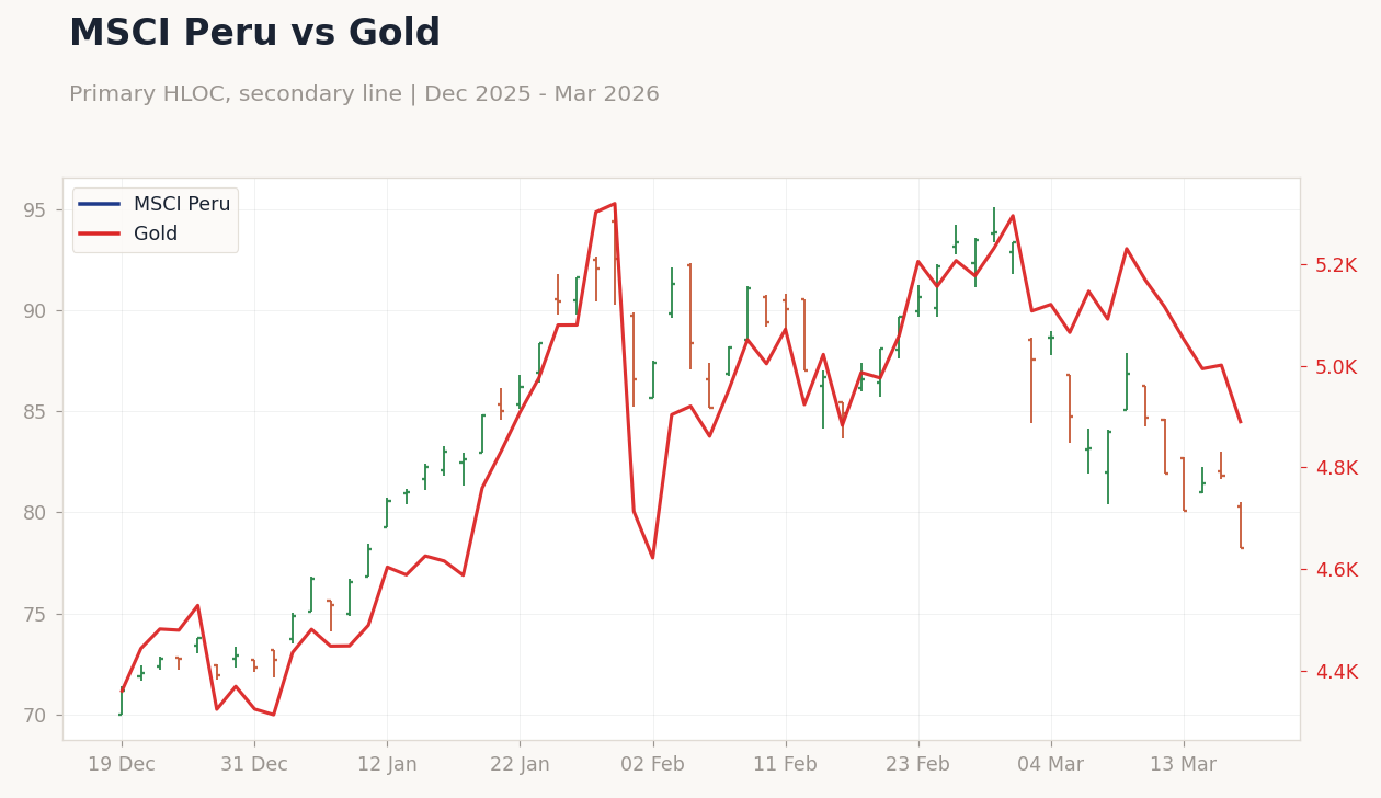 MSCI Peru vs Gold