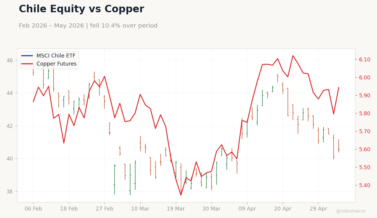 Chile Equity vs Copper