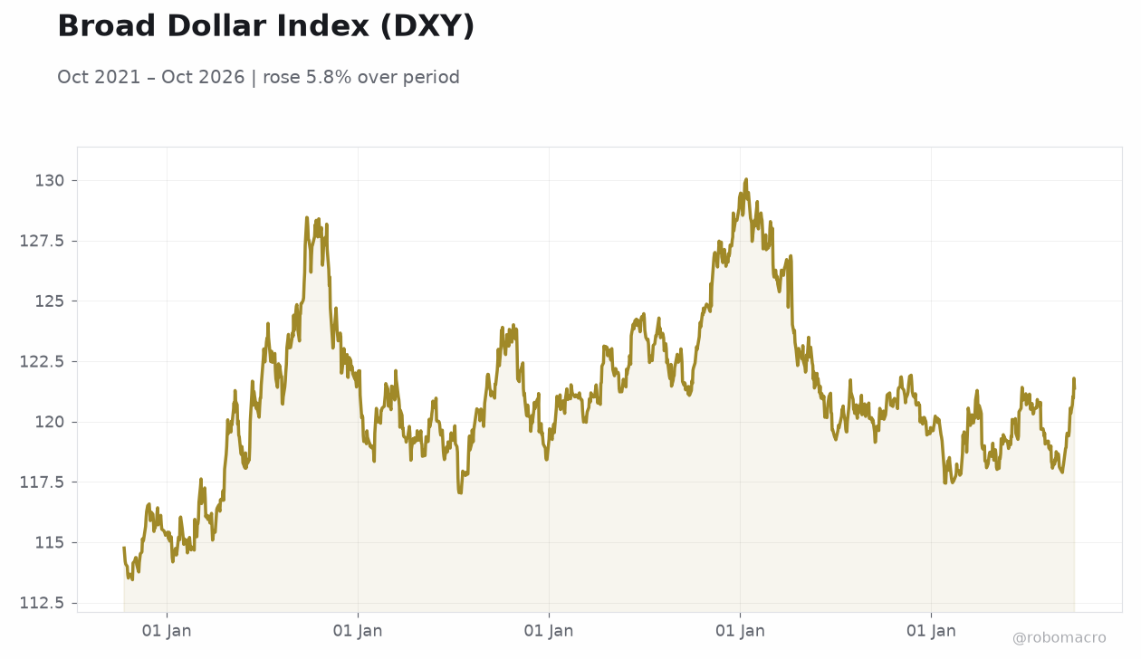 Broad Dollar Index (DXY)