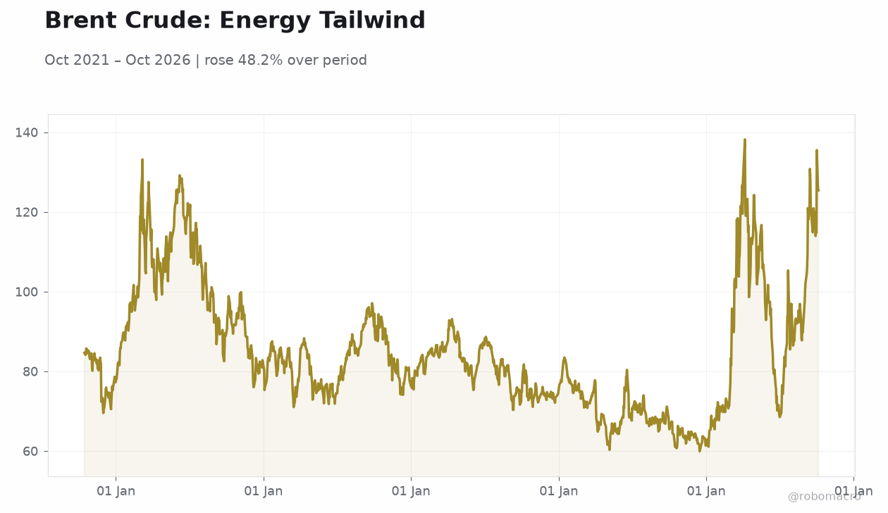 Brent Crude: Energy Tailwind
