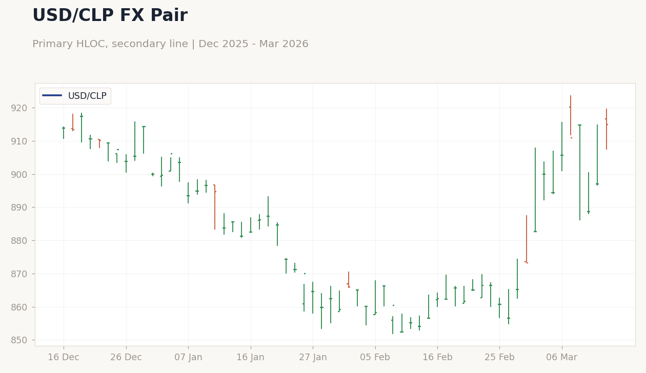 USD/CLP FX Pair