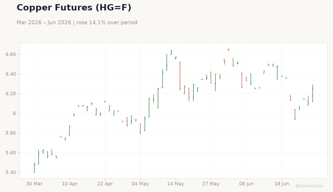 Copper Futures (HG=F)