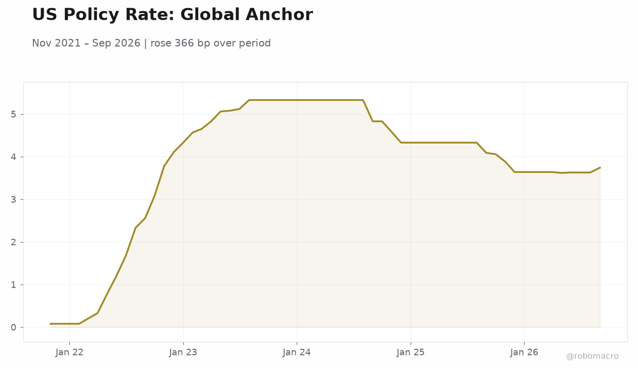 US Policy Rate: Global Anchor
