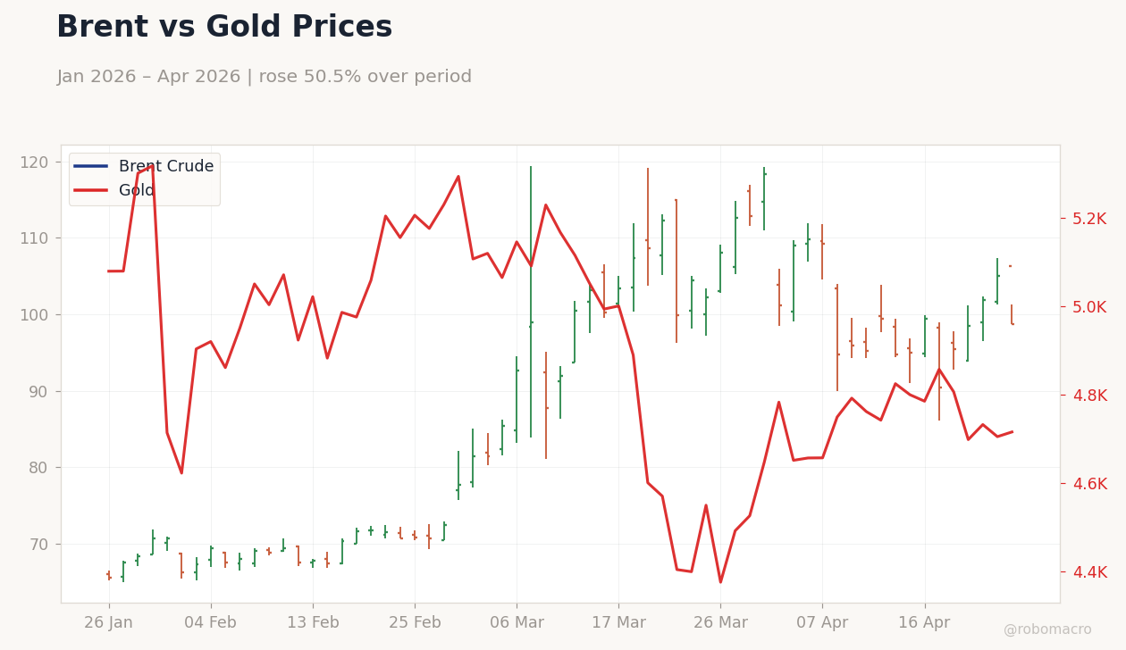 Brent vs Gold Prices