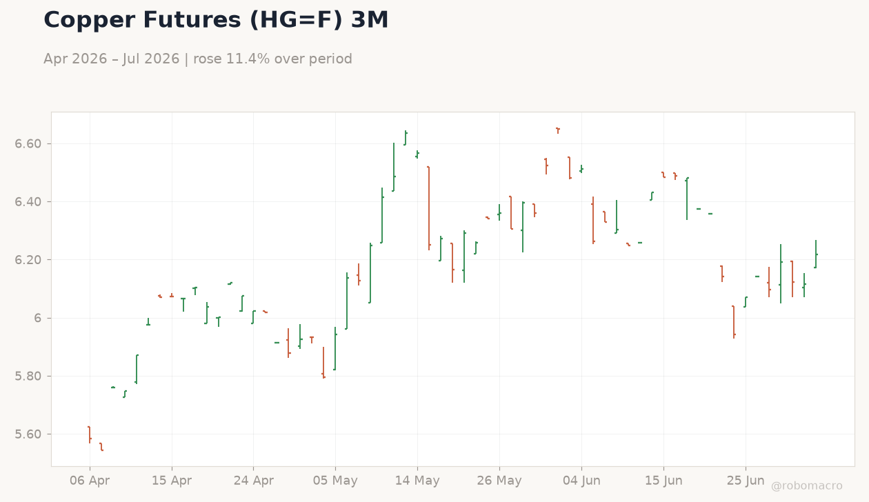Copper Futures (HG=F) 3M