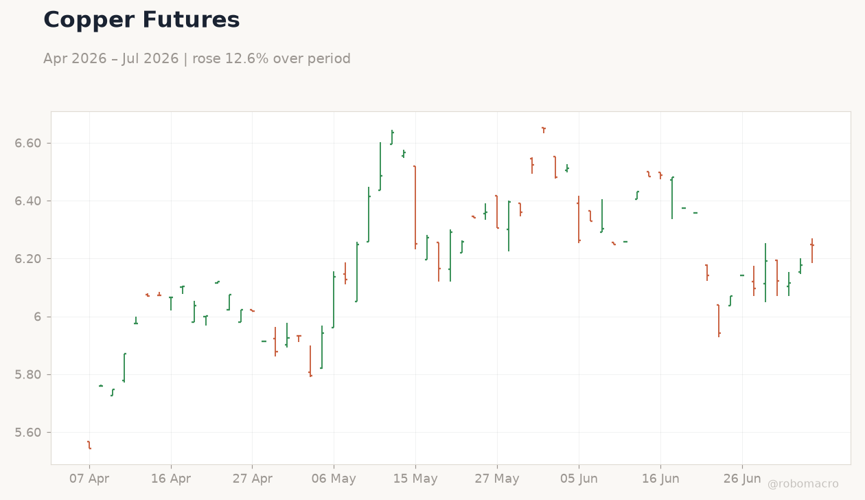 Copper Futures