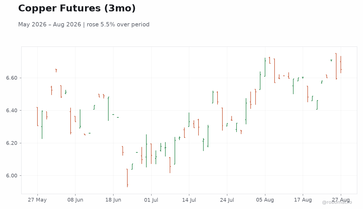 Copper Futures (3mo)