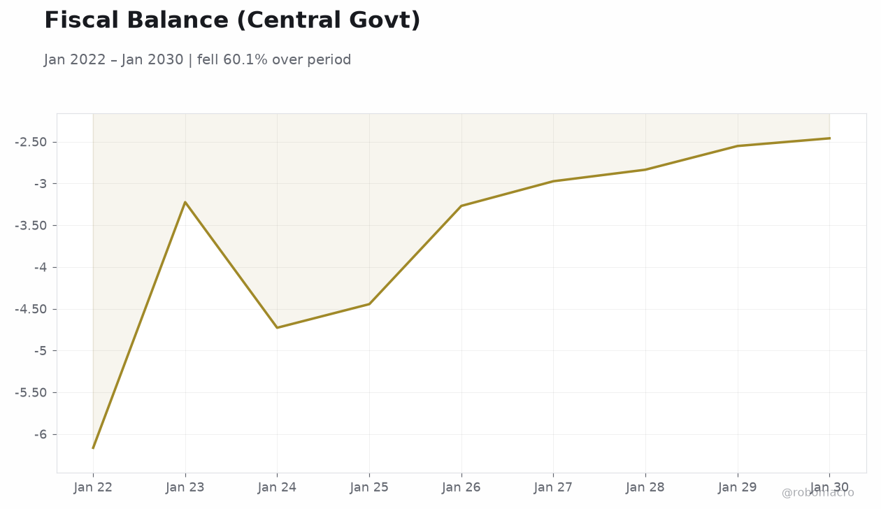 Fiscal Balance (Central Govt)