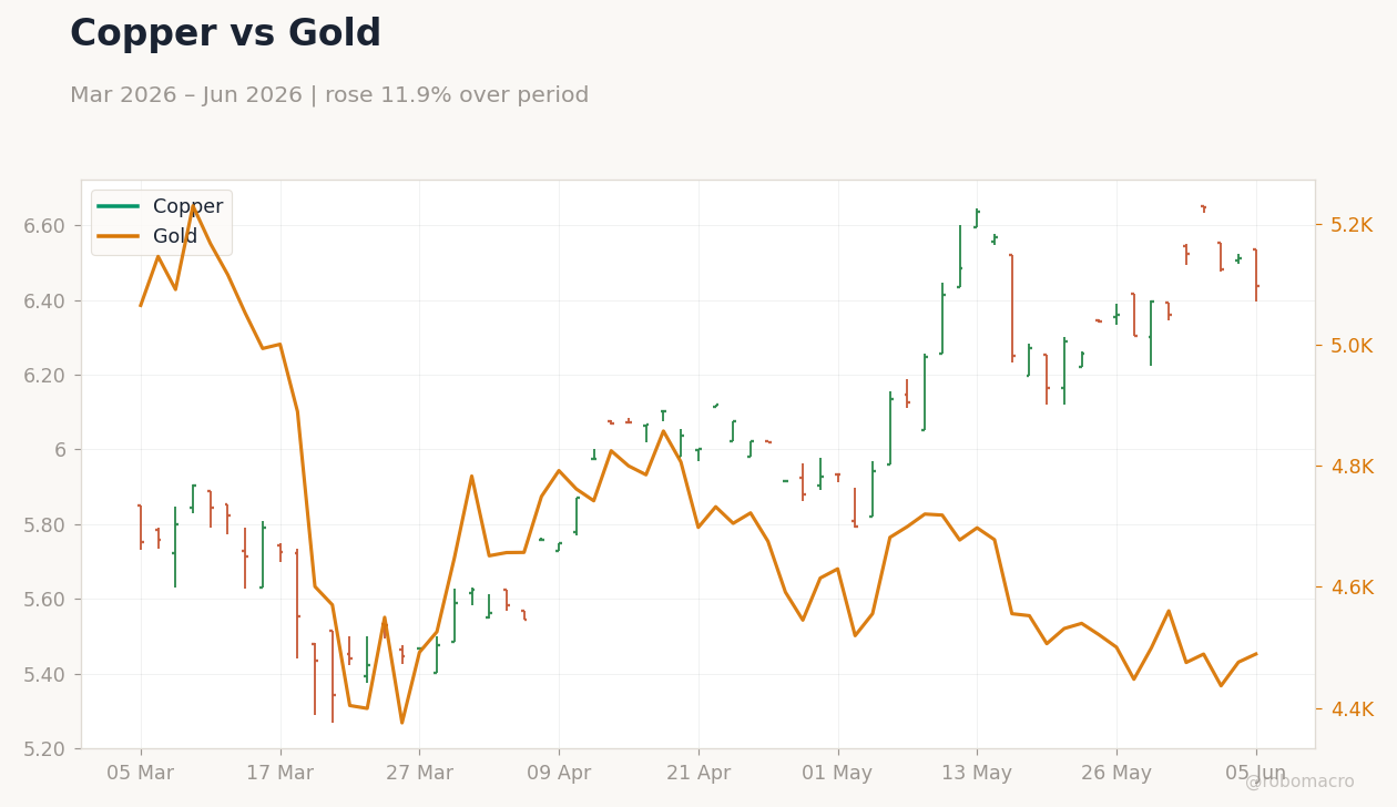 Copper vs Gold