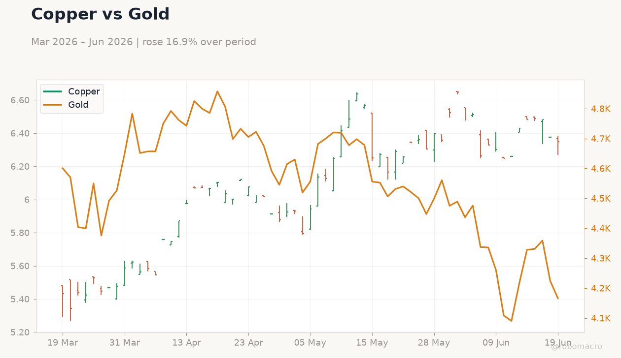 Copper vs Gold