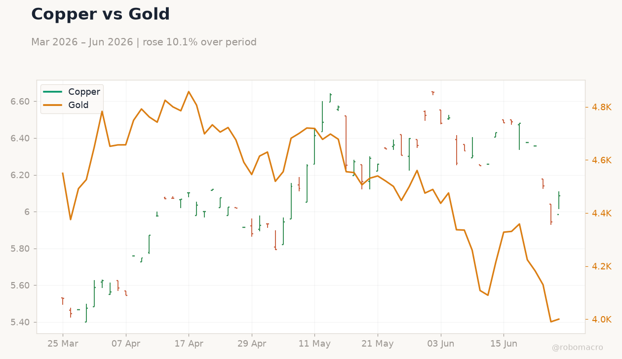 Copper vs Gold