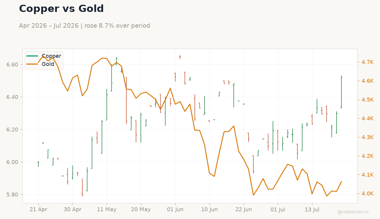 Copper vs Gold