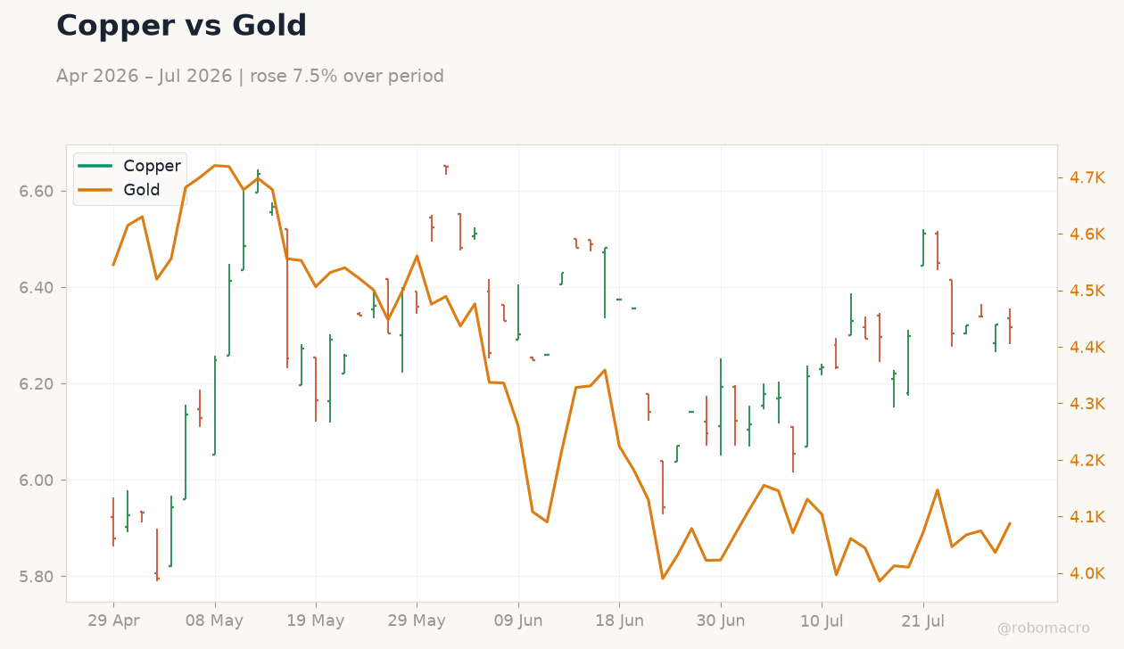 Copper vs Gold