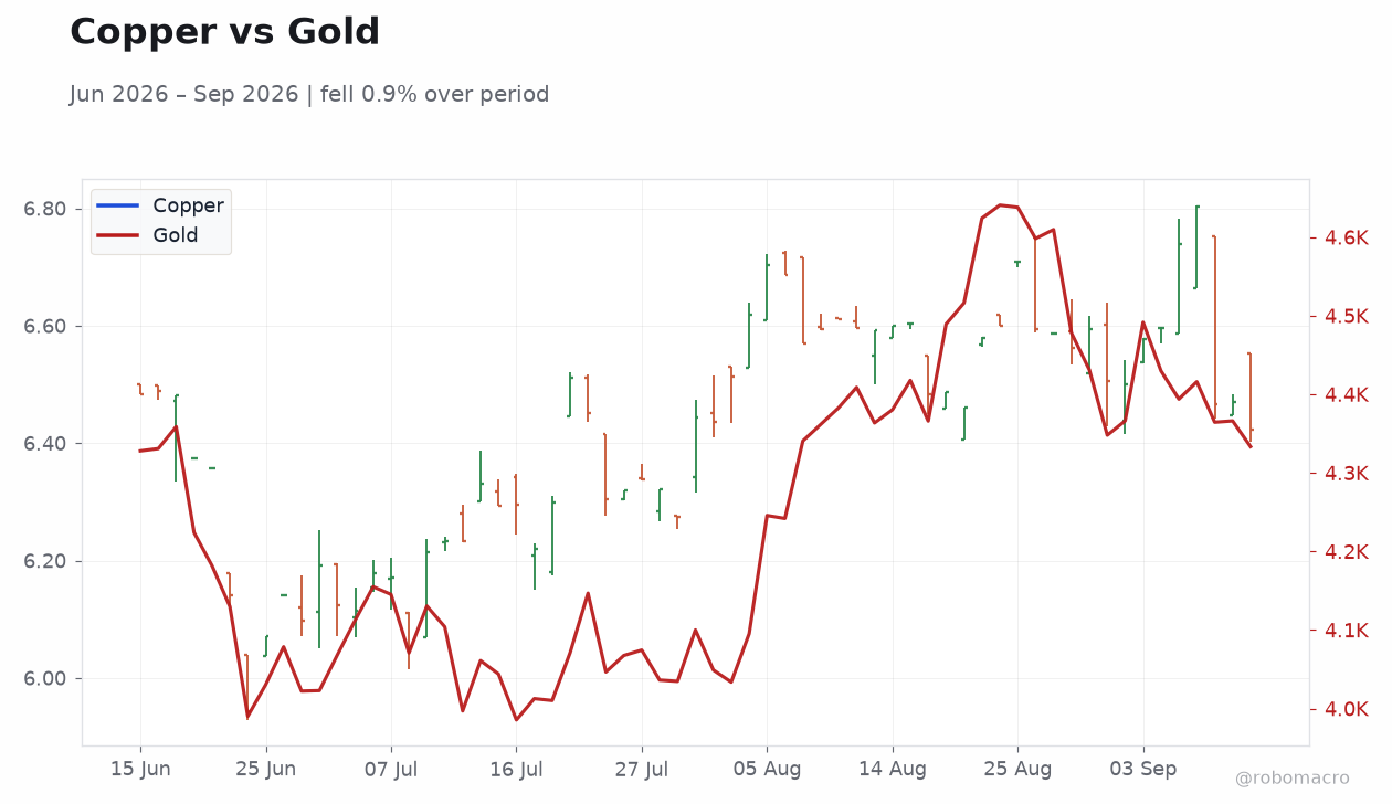 Copper vs Gold