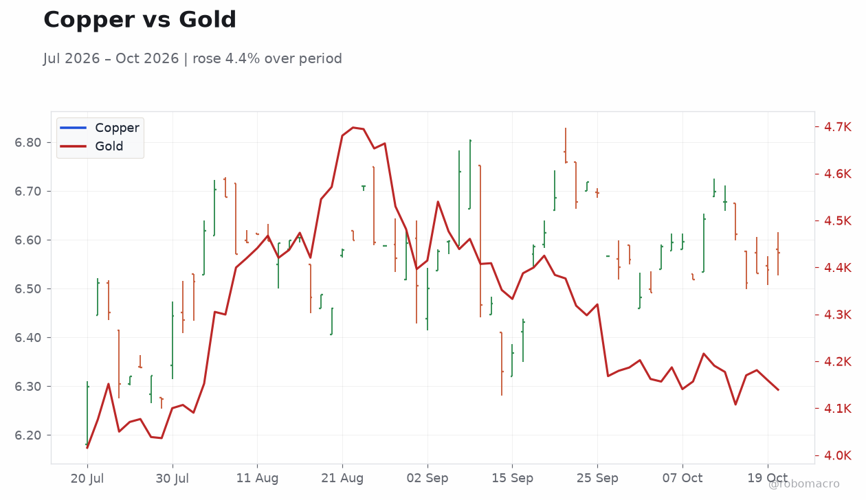 Copper vs Gold