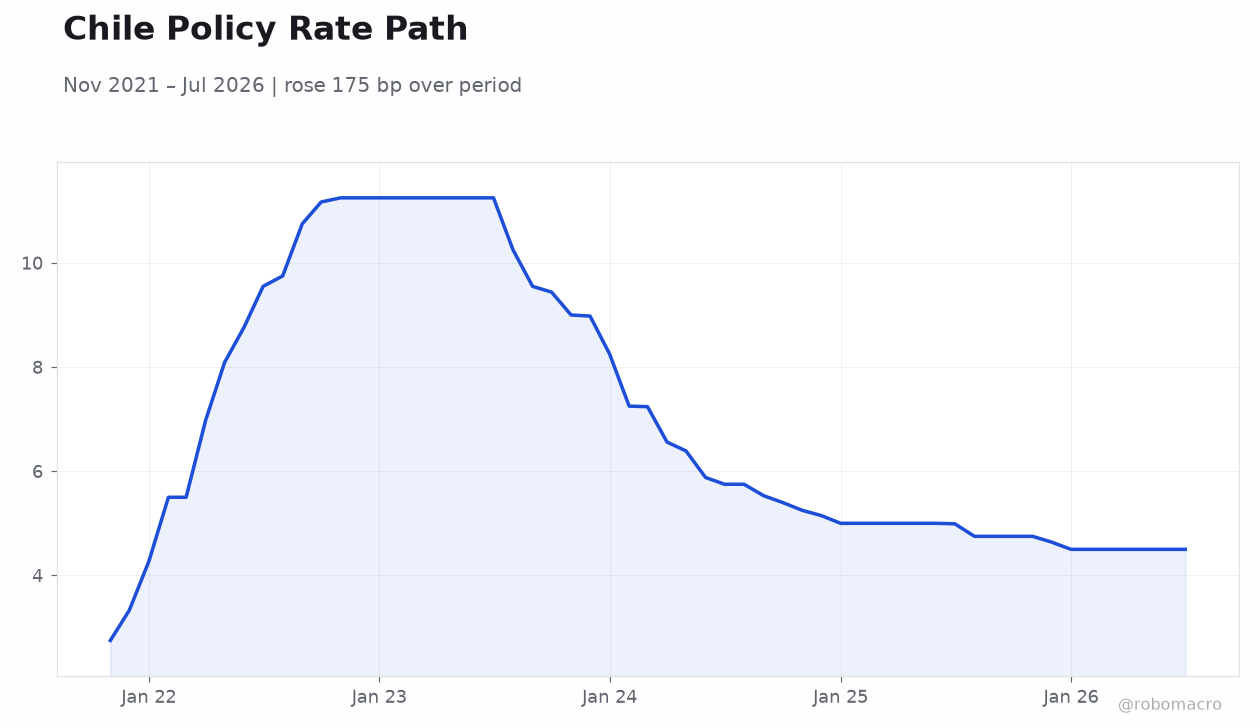 Chile Policy Rate Path