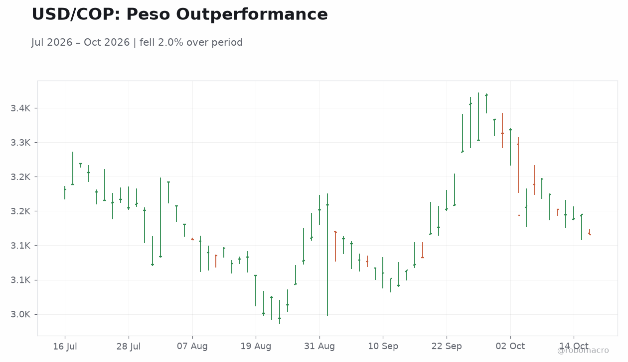 USD/COP: Peso Outperformance