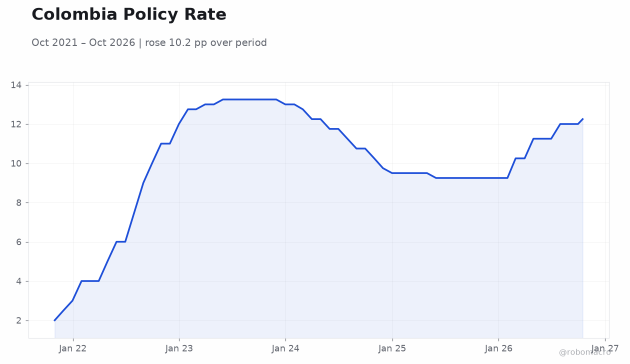 Colombia Policy Rate