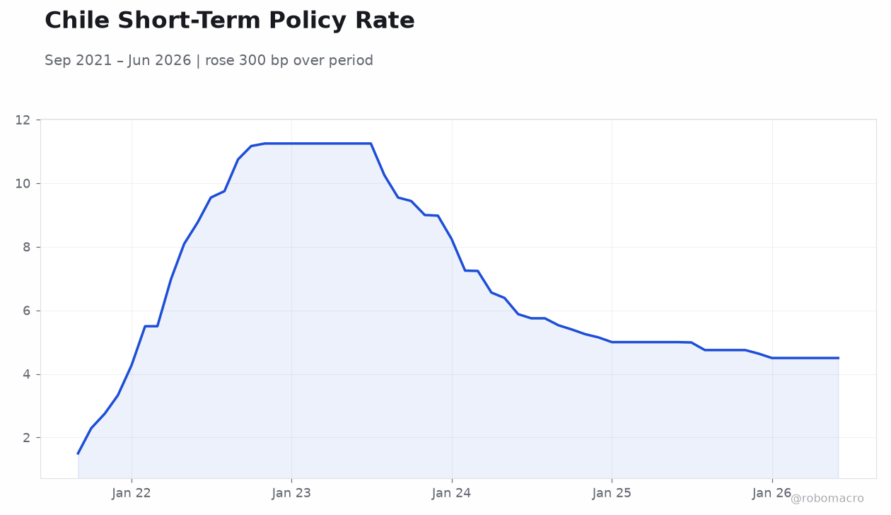 Chile Short-Term Policy Rate