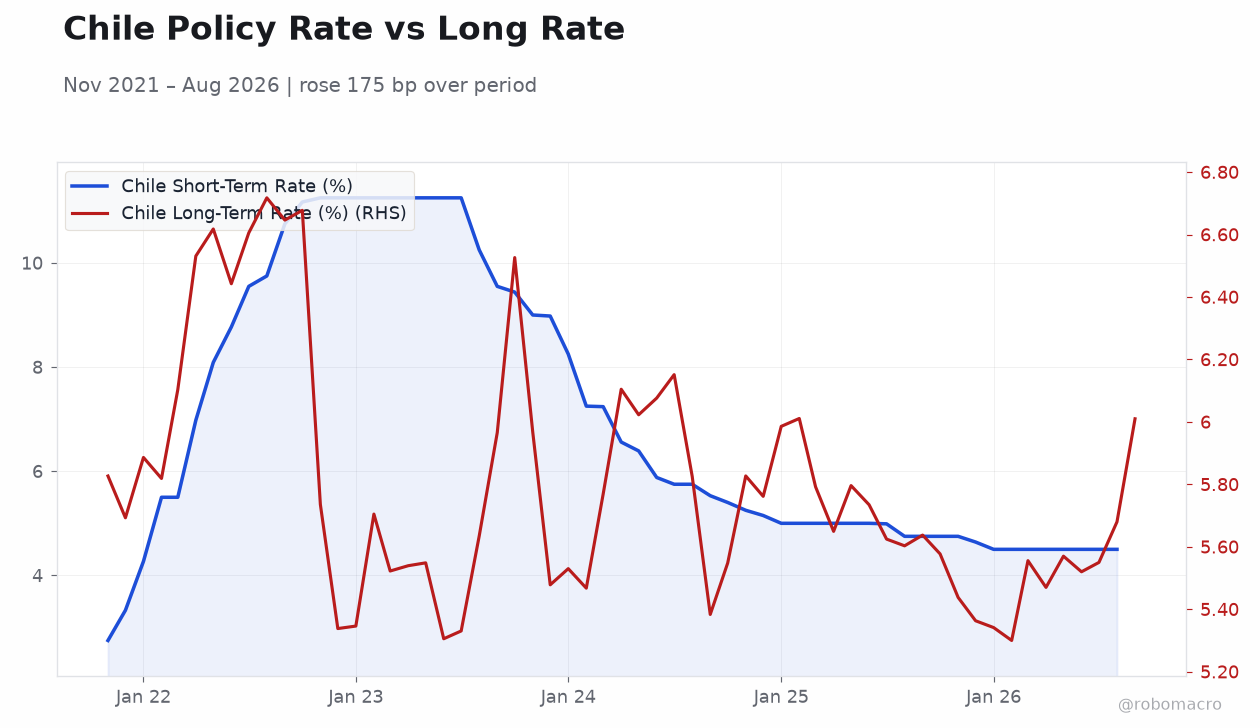 Chile Policy Rate vs Long Rate