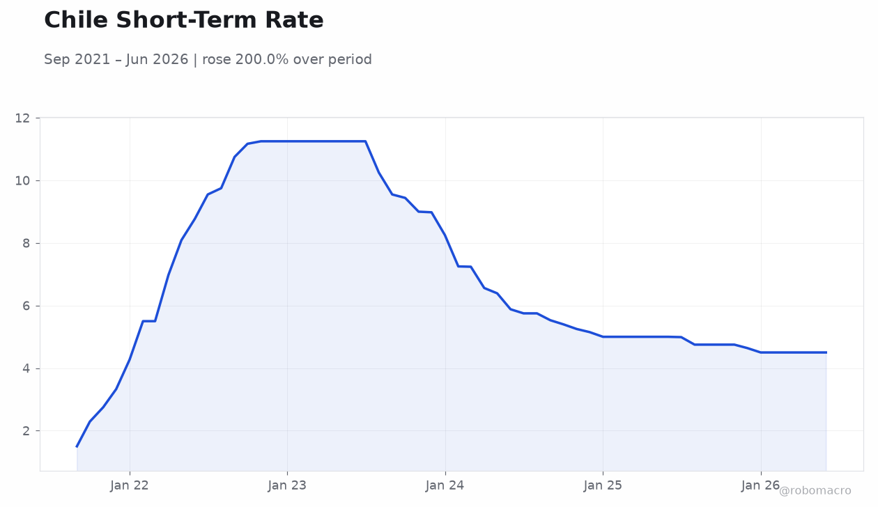 Chile Short-Term Rate