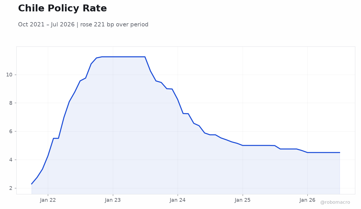 Chile Policy Rate