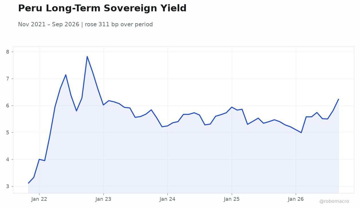 Peru Long-Term Sovereign Yield