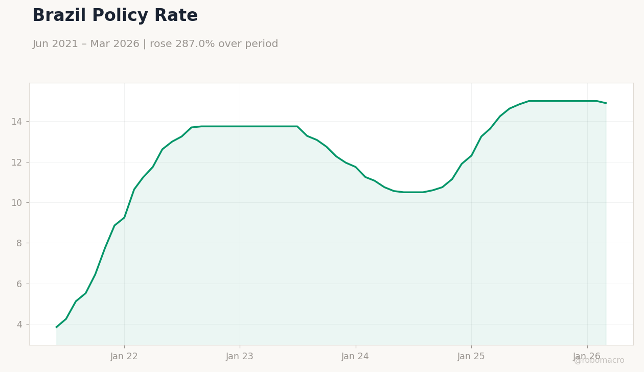 Brazil Policy Rate