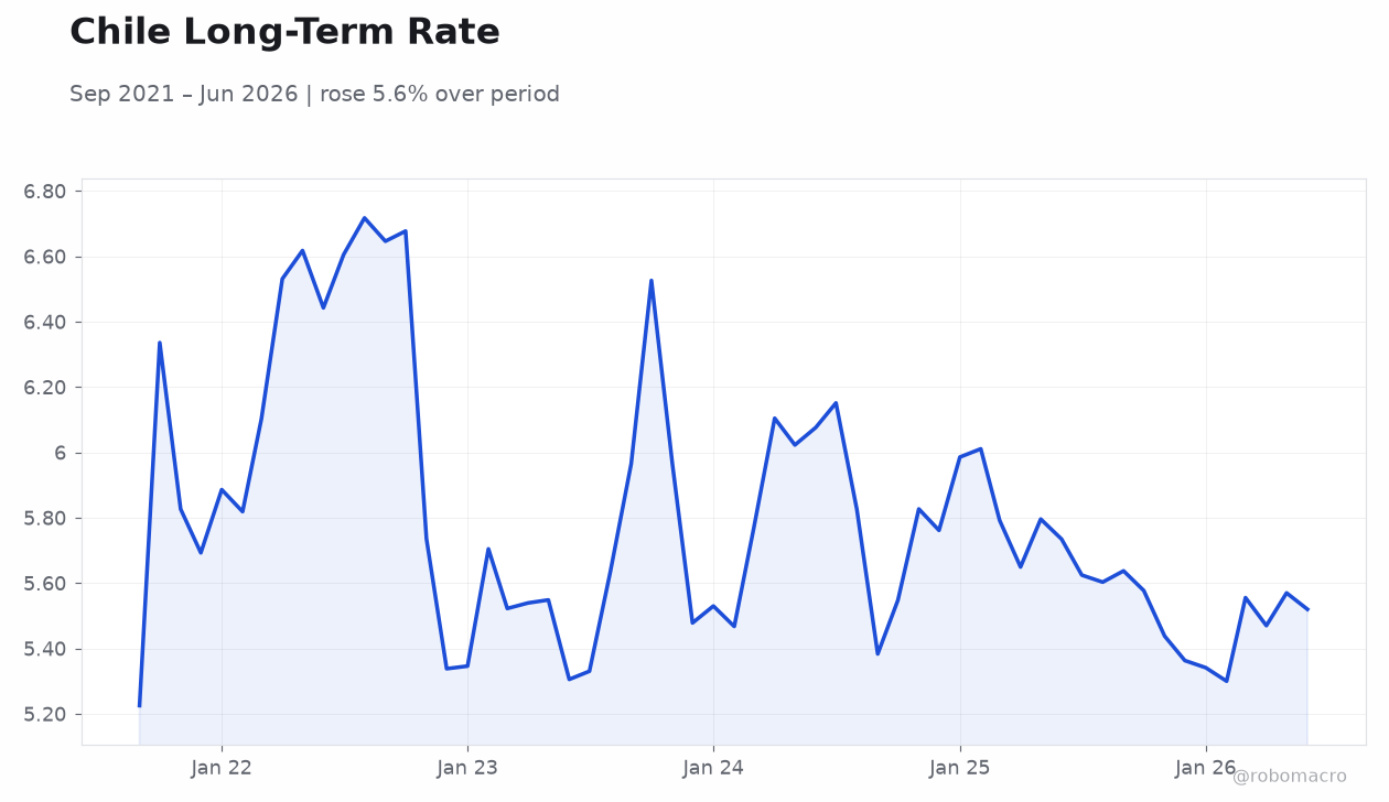 Chile Long-Term Rate
