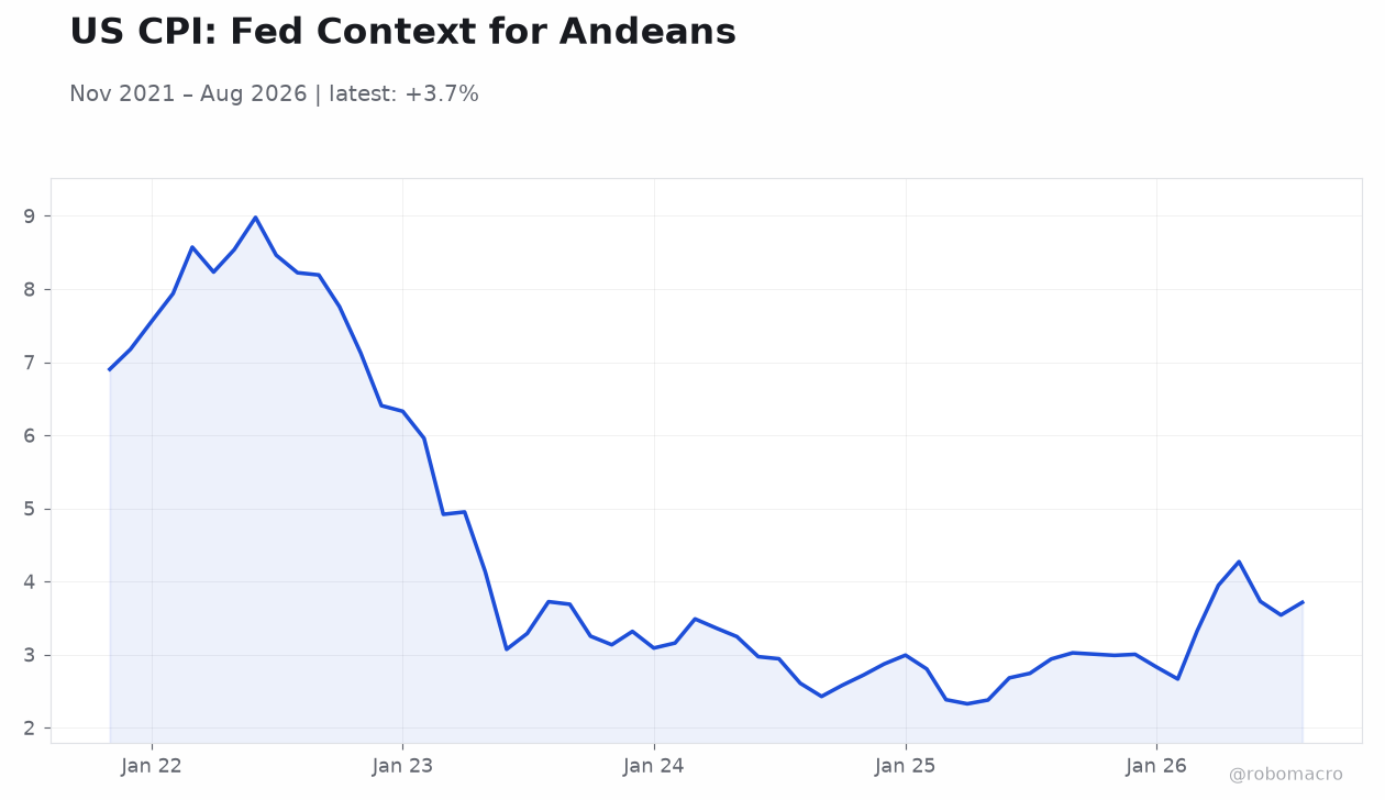 US CPI: Fed Context for Andeans