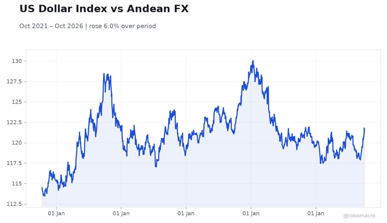 US Dollar Index vs Andean FX