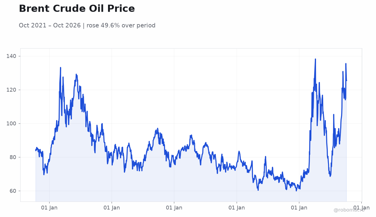 Brent Crude Oil Price