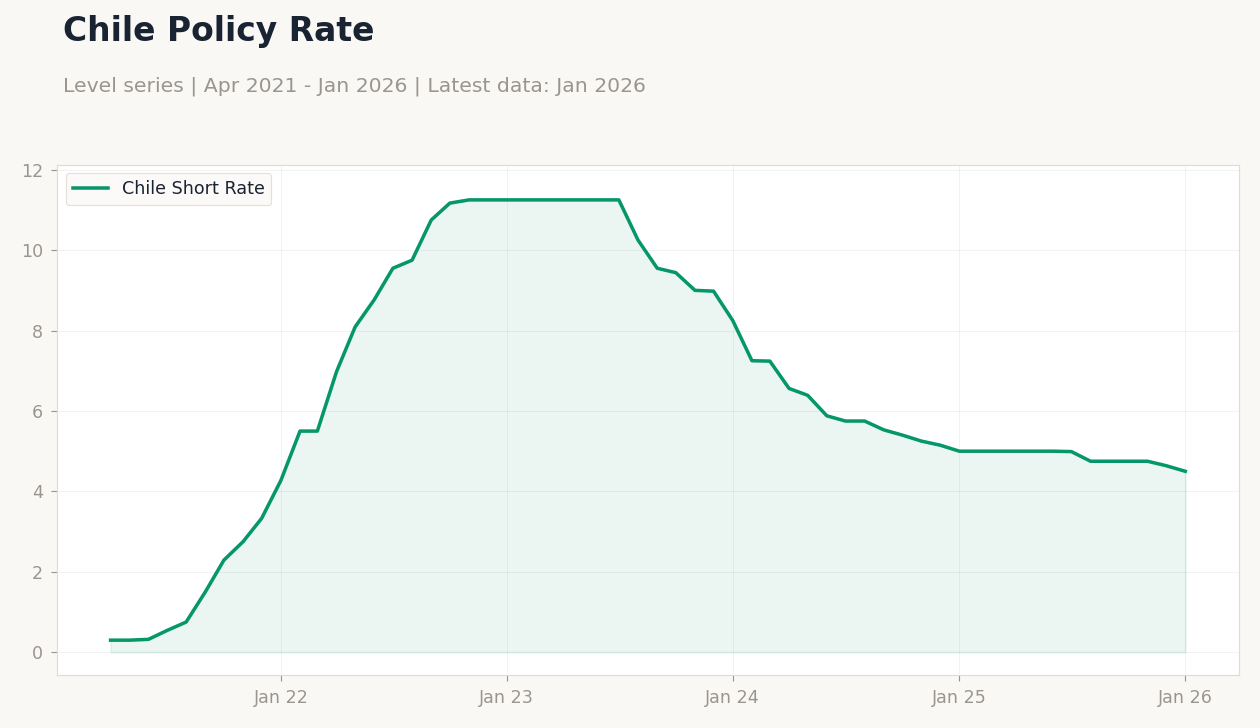 Chile Policy Rate