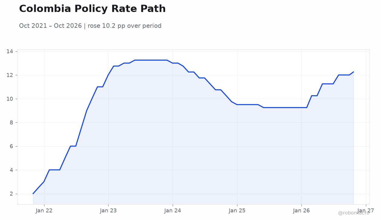 Colombia Policy Rate Path